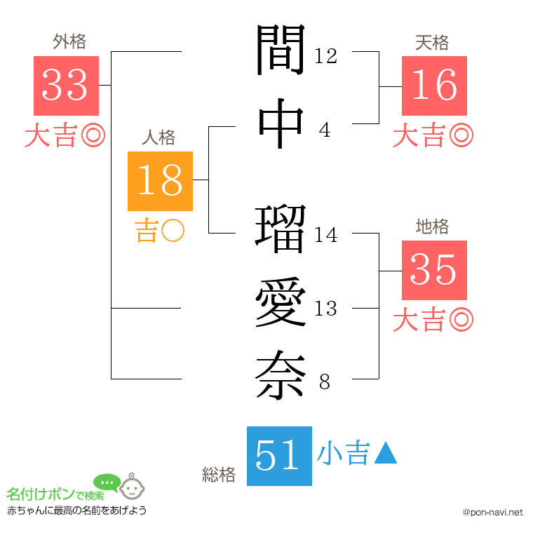 間中 瑠愛奈さんの姓名判断結果