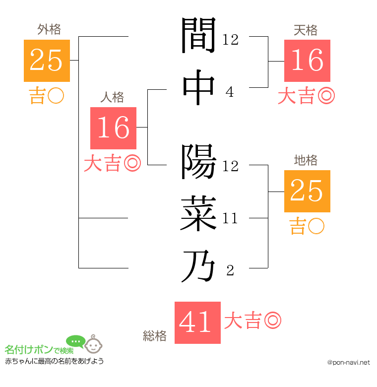 間中 陽菜乃さんの姓名判断結果