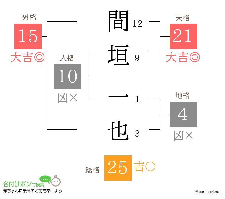 間垣 一也さんの姓名判断結果