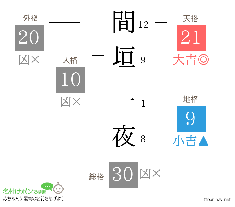 間垣 一夜さんの姓名判断結果