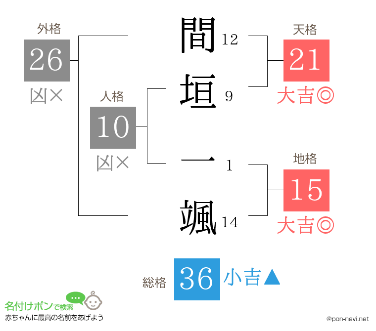 間垣 一颯さんの姓名判断結果