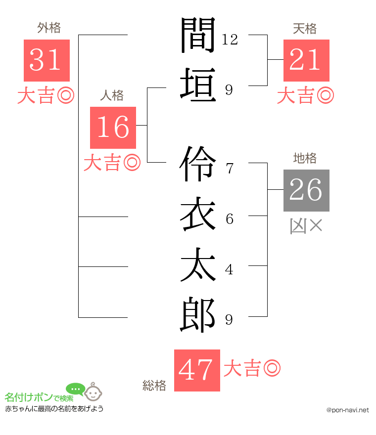 間垣 伶衣太郎さんの姓名判断結果