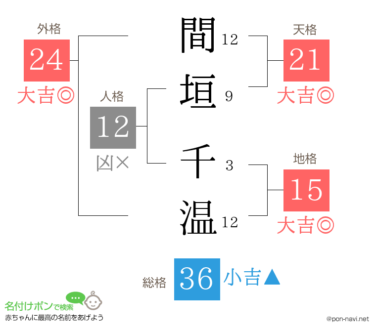 間垣 千温さんの姓名判断結果