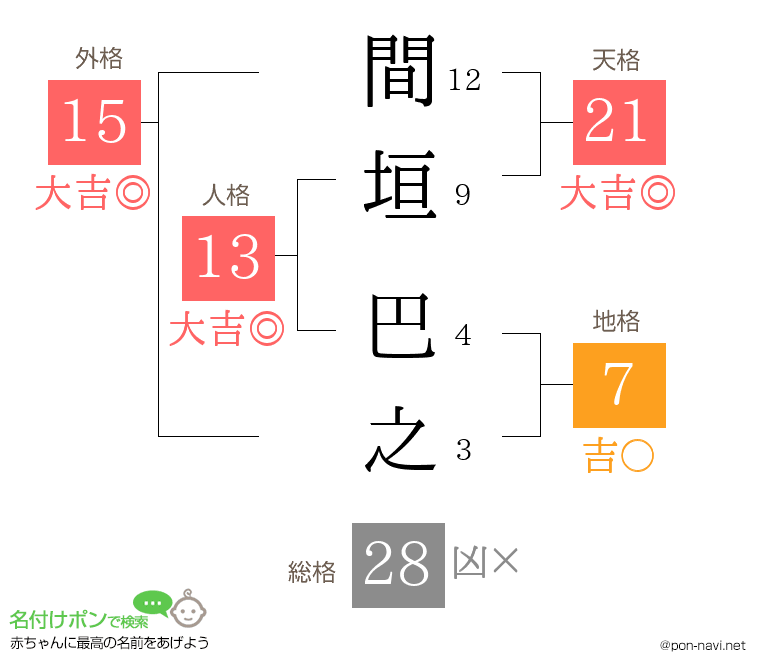 間垣 巴之さんの姓名判断結果