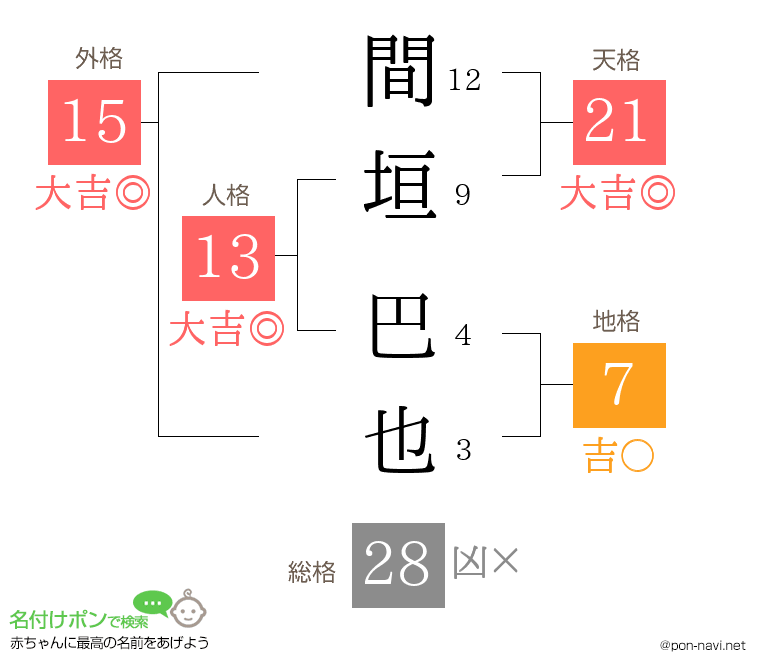 間垣 巴也さんの姓名判断結果