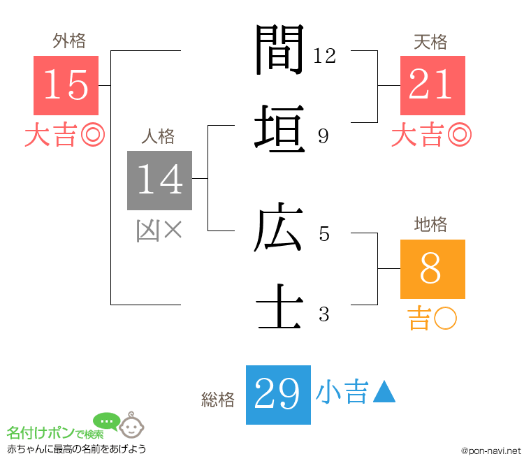 間垣 広士さんの姓名判断結果