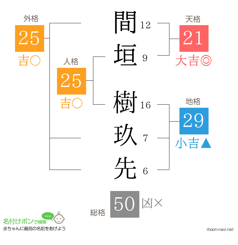 間垣 樹玖先さんの姓名判断結果