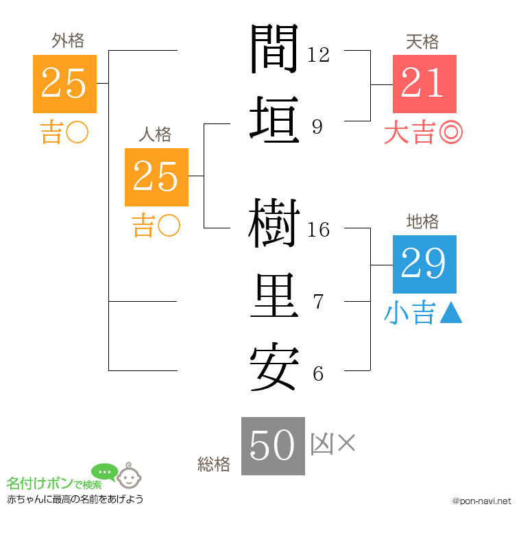 間垣 樹里安さんの姓名判断結果