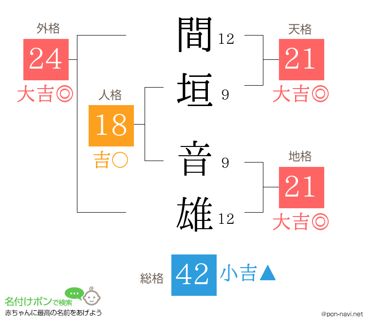 間垣 音雄さんの姓名判断結果