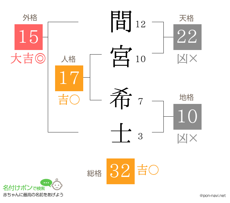 間宮 希士さんの姓名判断結果