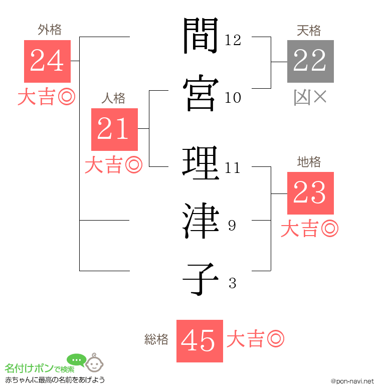 間宮 理津子さんの姓名判断結果