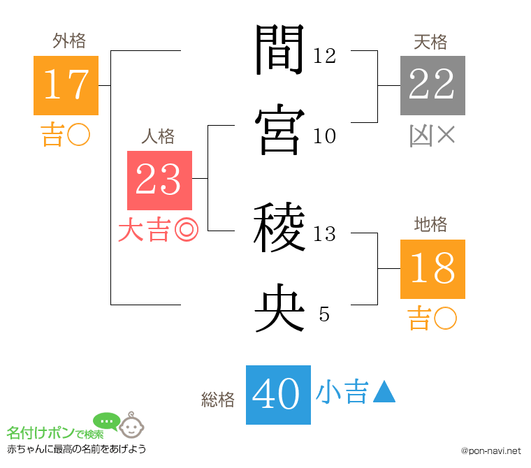 間宮 稜央さんの姓名判断結果