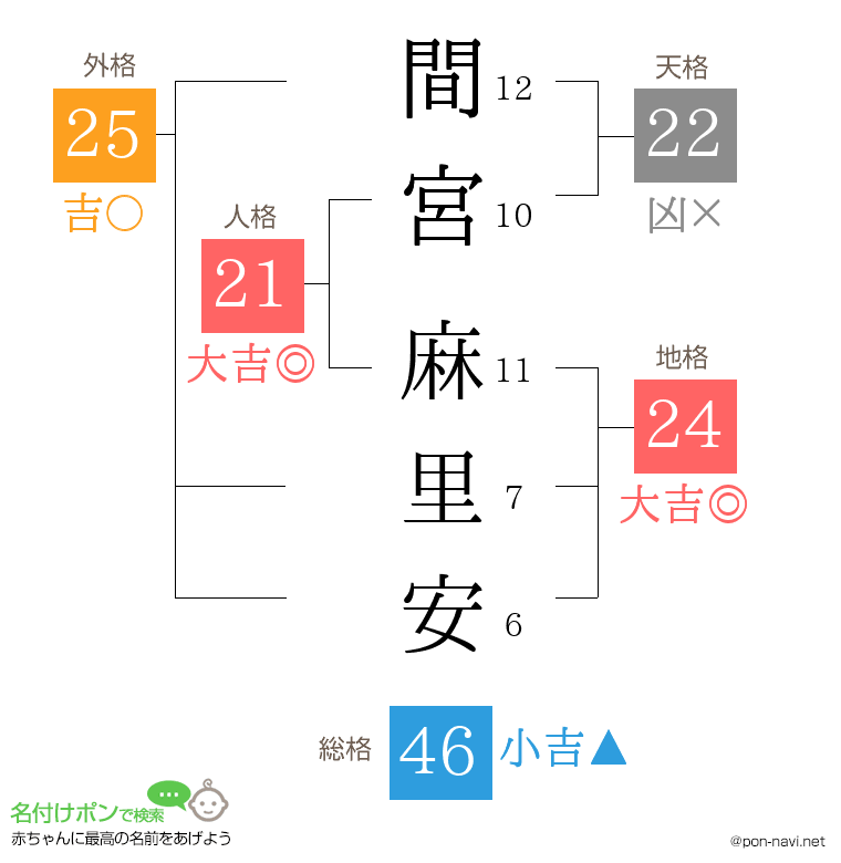 間宮 麻里安さんの姓名判断結果
