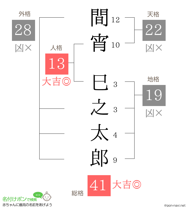 間宵 巳之太郎さんの姓名判断結果