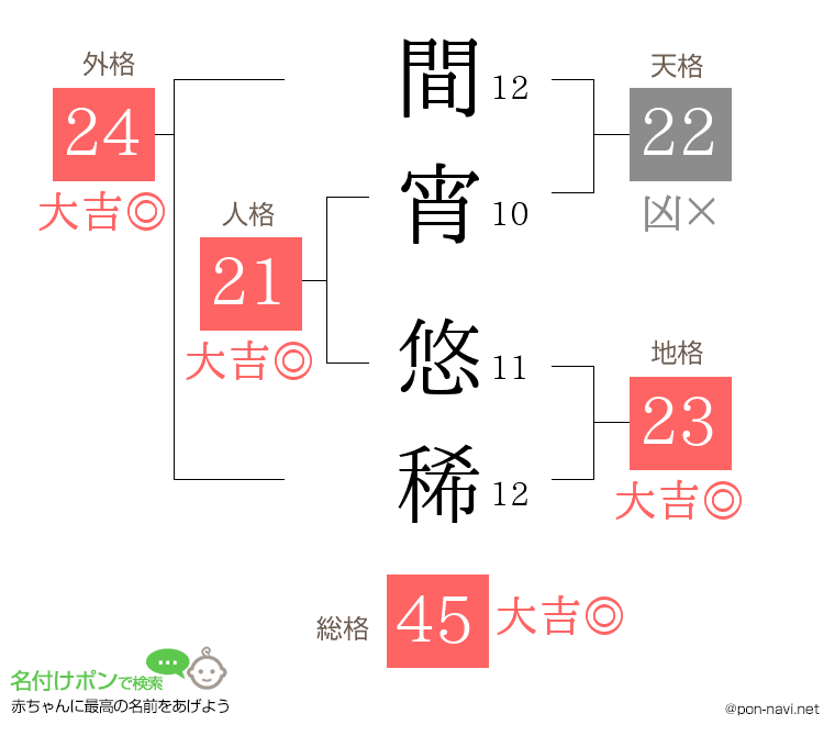 間宵 悠稀さんの姓名判断結果
