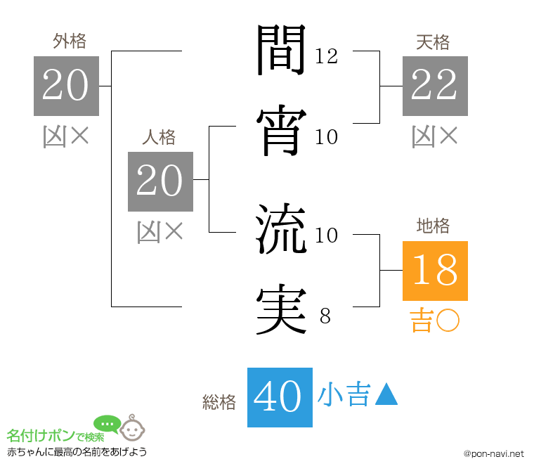 間宵 流実さんの姓名判断結果