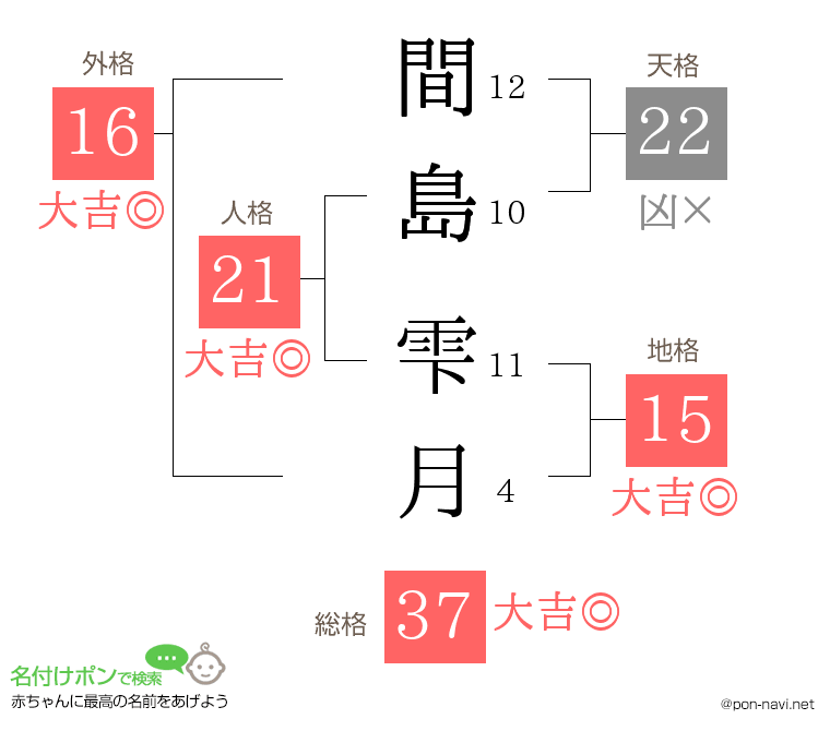 間島 雫月さんの姓名判断結果
