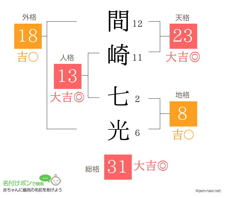 間崎 七光さんの姓名判断結果
