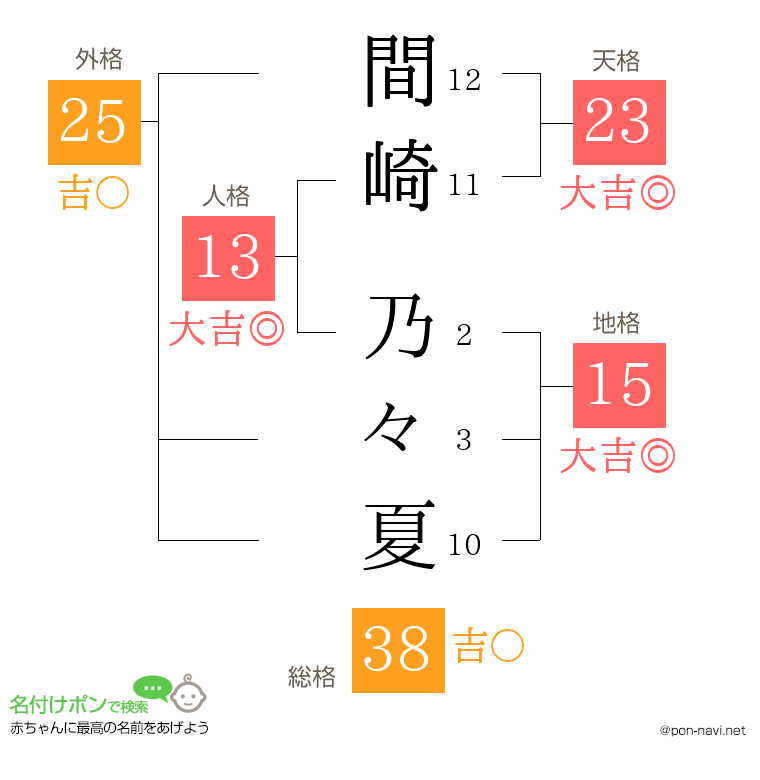 間崎 乃々夏さんの姓名判断結果