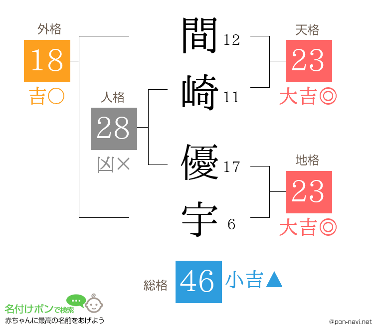 間崎 優宇さんの姓名判断結果