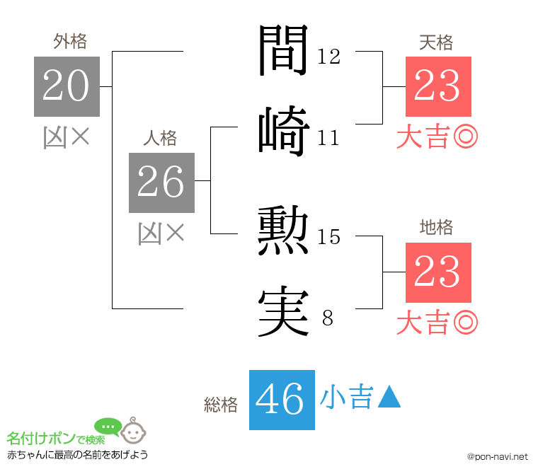 間崎 勲実さんの姓名判断結果