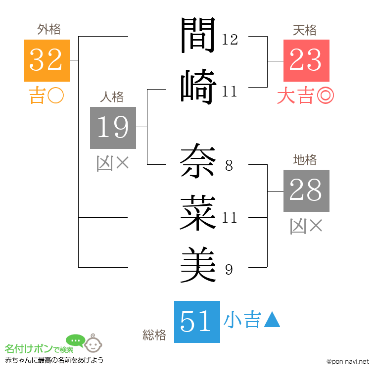 間崎 奈菜美さんの姓名判断結果