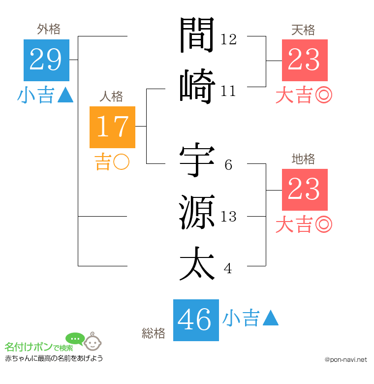 間崎 宇源太さんの姓名判断結果