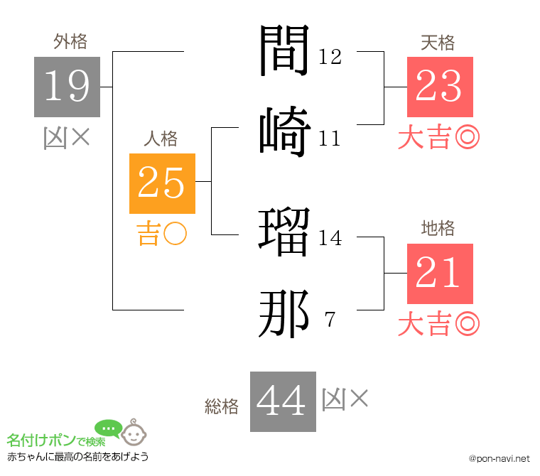 間崎 瑠那さんの姓名判断結果