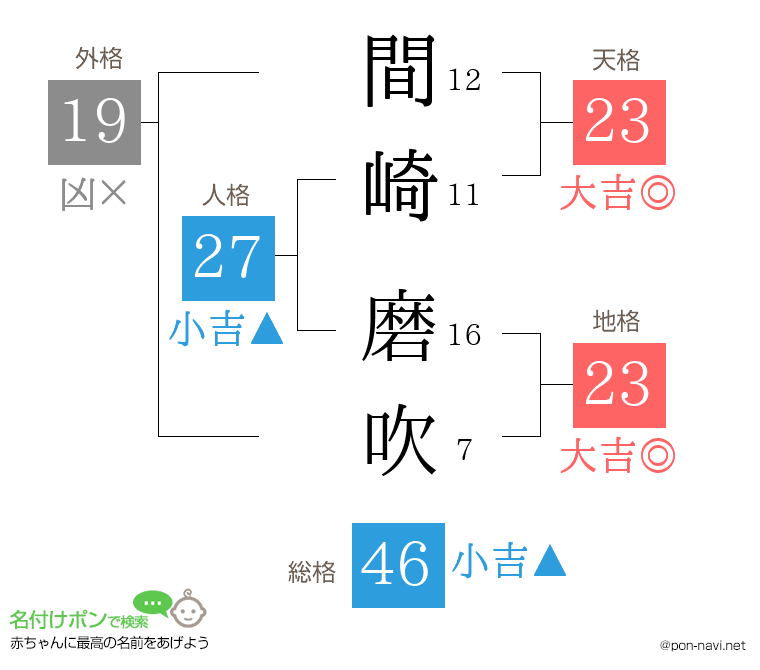 間崎 磨吹さんの姓名判断結果