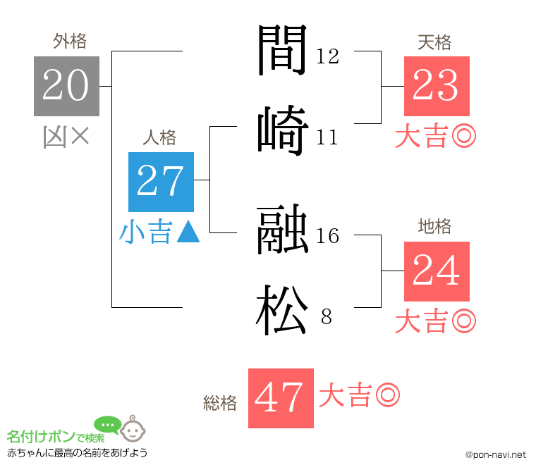 間崎 融松さんの姓名判断結果