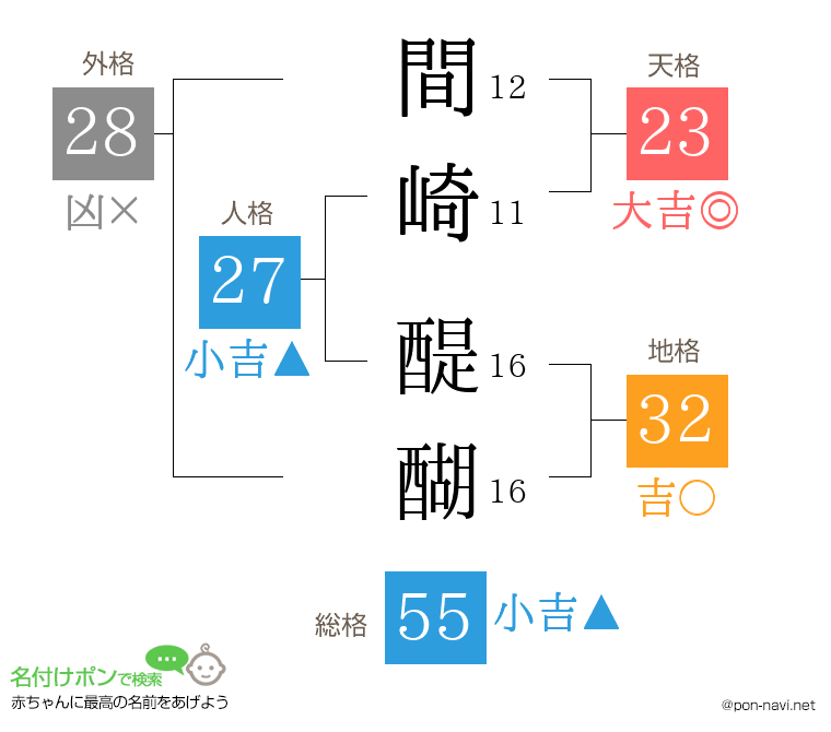 間崎 醍醐さんの姓名判断結果