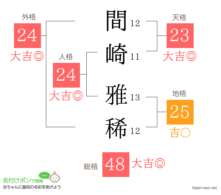 間崎 雅稀さんの姓名判断結果