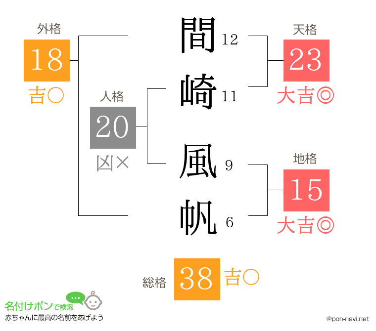 間崎 風帆さんの姓名判断結果