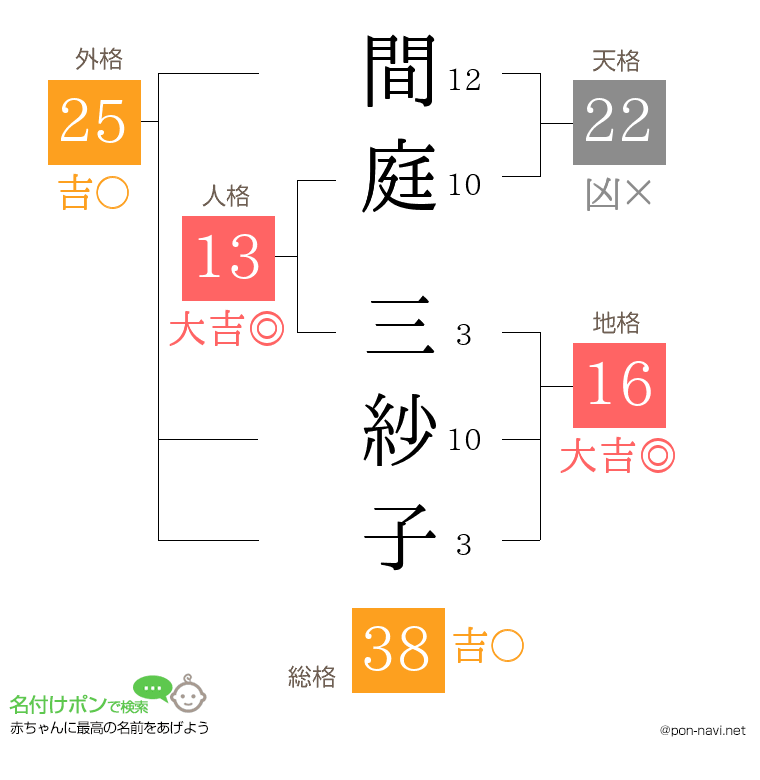 間庭 三紗子さんの姓名判断結果