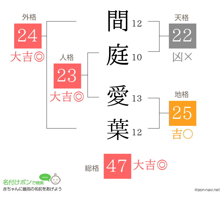 間庭 愛葉さんの姓名判断結果