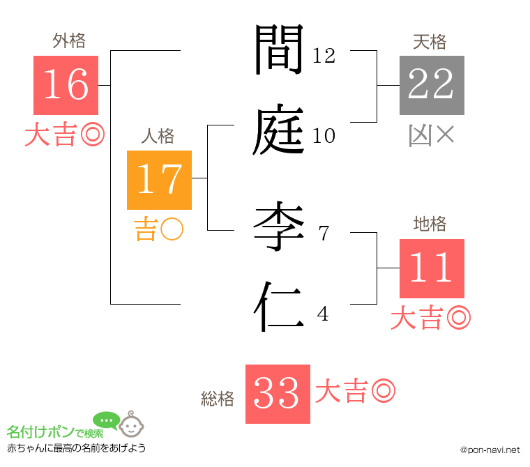 間庭 李仁さんの姓名判断結果