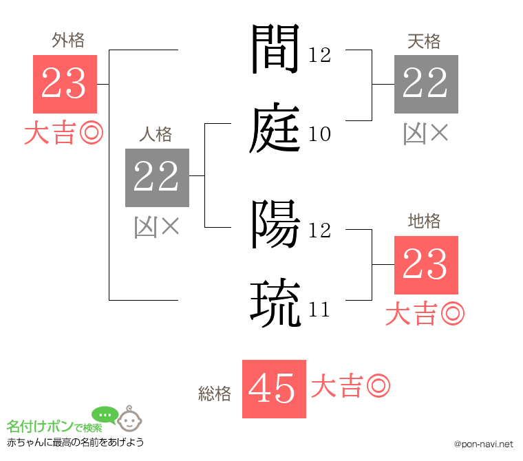 間庭 陽琉さんの姓名判断結果