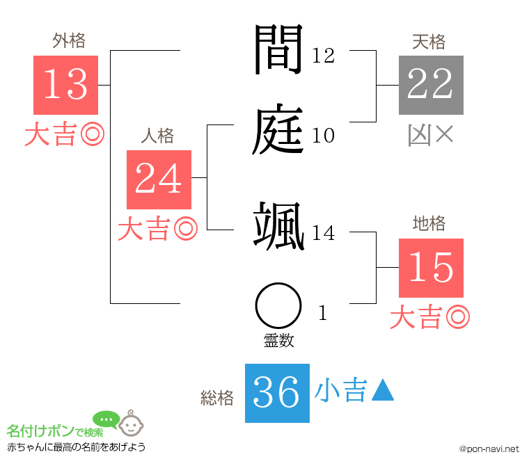 間庭 颯さんの姓名判断結果