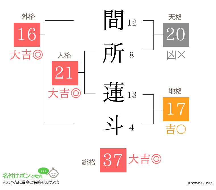 間所 蓮斗さんの姓名判断結果