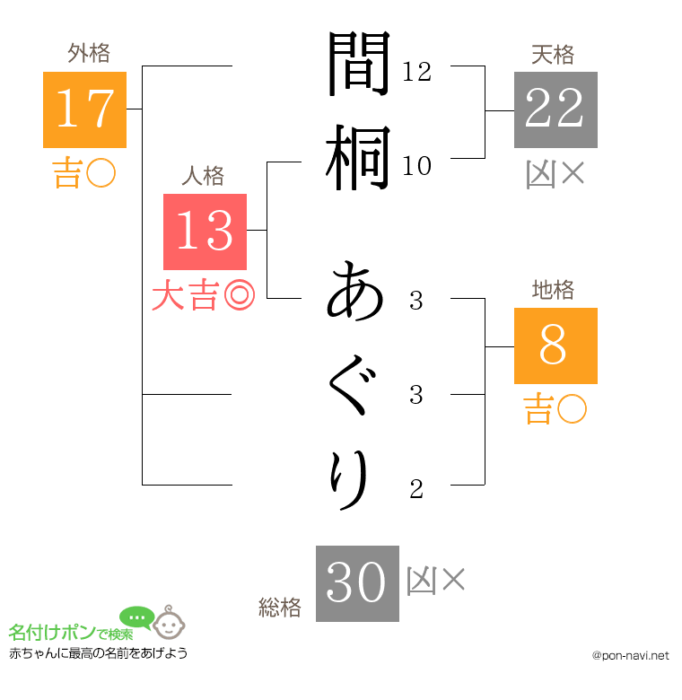 間桐 あぐりさんの姓名判断結果