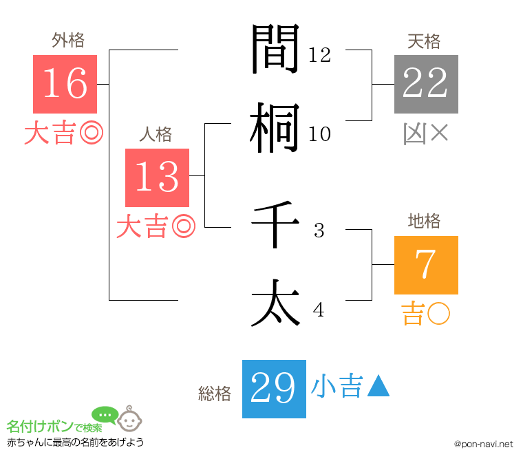 間桐 千太さんの姓名判断結果