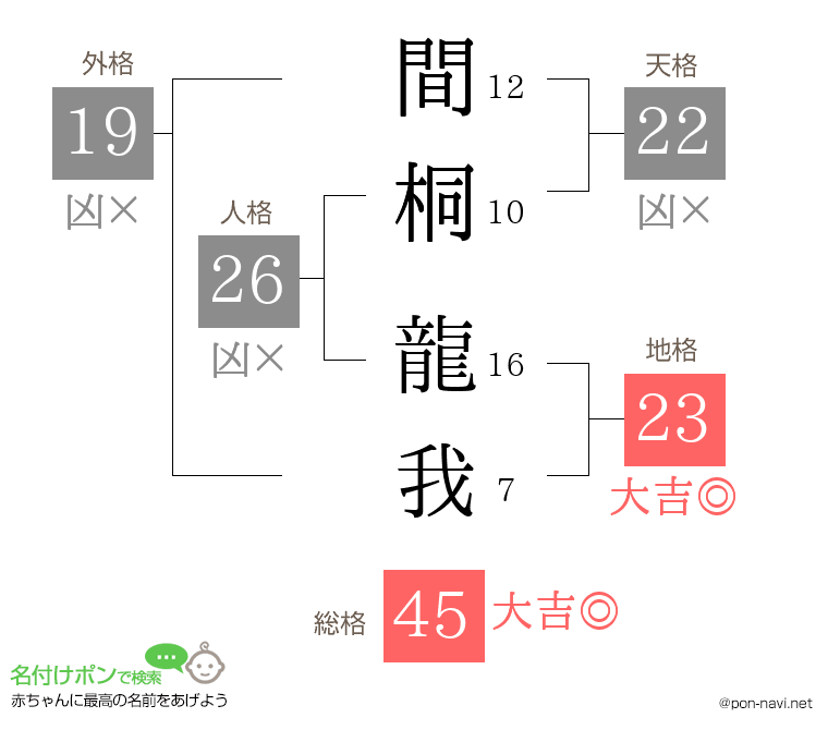 間桐 龍我さんの姓名判断結果