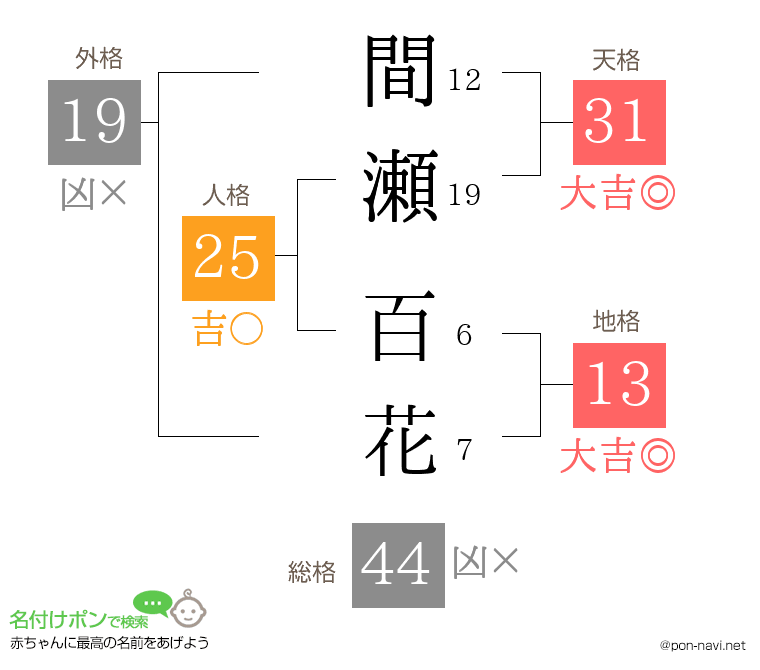 間瀬 百花さんの姓名判断結果