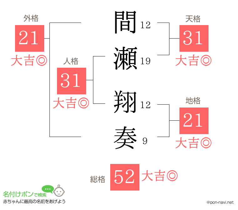 間瀬 翔奏さんの姓名判断結果