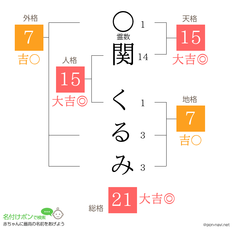 関 くるみさんの姓名判断結果