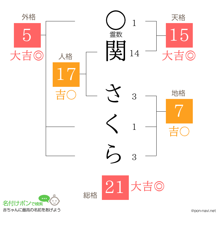 関 さくらさんの姓名判断結果