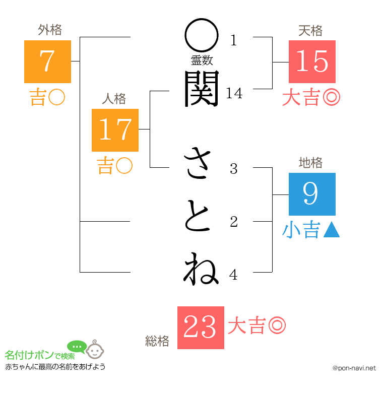 関 さとねさんの姓名判断結果