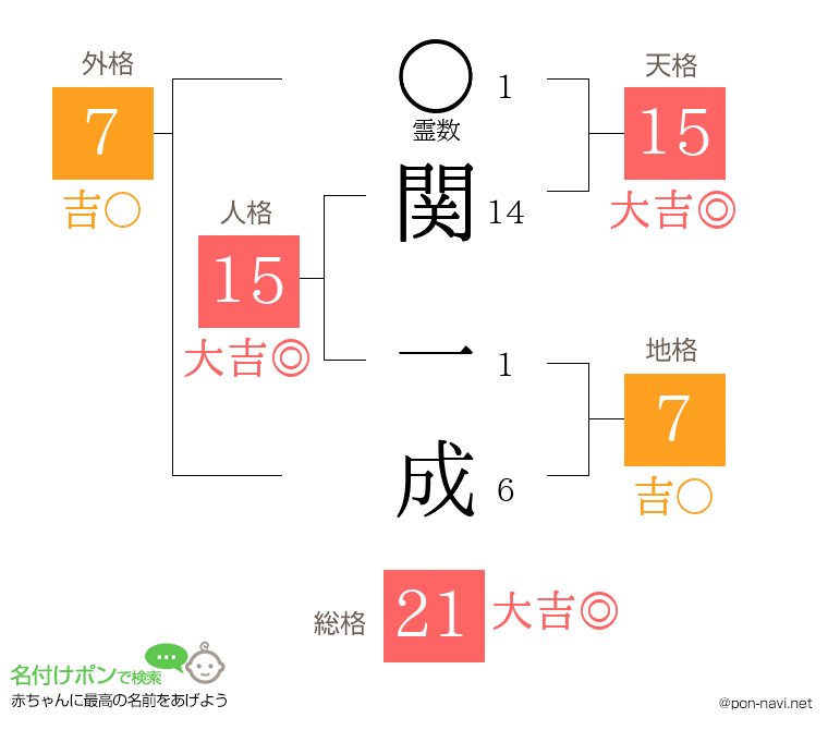 関 一成さんの姓名判断結果