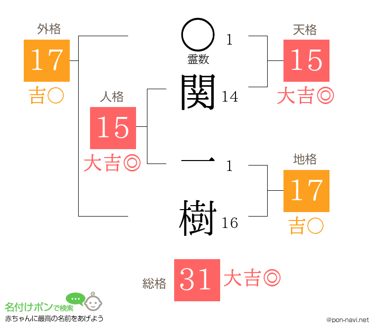 関 一樹さんの姓名判断結果