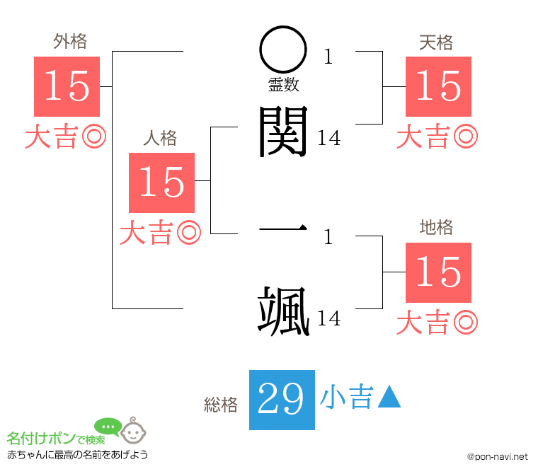 関 一颯さんの姓名判断結果